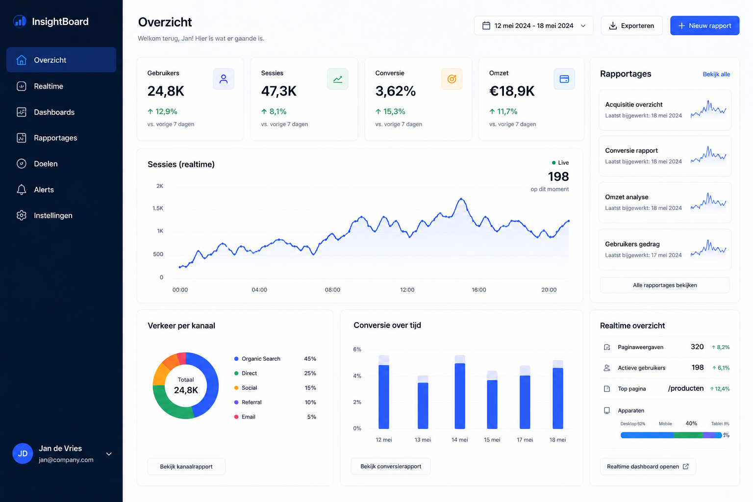 InsightBoard analytics dashboard met realtime campagneresultaten, KPI-kaarten en grafieken